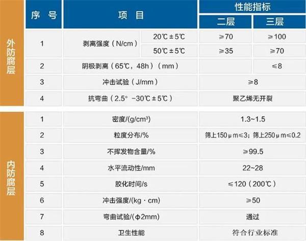 丽江3pe防腐钢管性能指标参数